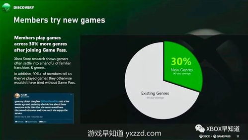 微軟Xbox游戲通行證運(yùn)營數(shù)據(jù)公布 玩家與開發(fā)者實(shí)現(xiàn)雙贏